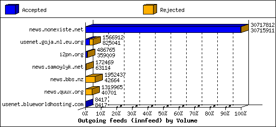 Outgoing feeds (innfeed) by Volume