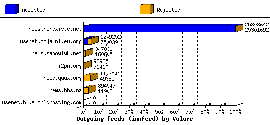 Outgoing feeds (innfeed) by Volume