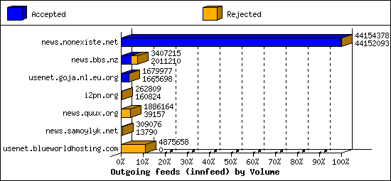 Outgoing feeds (innfeed) by Volume