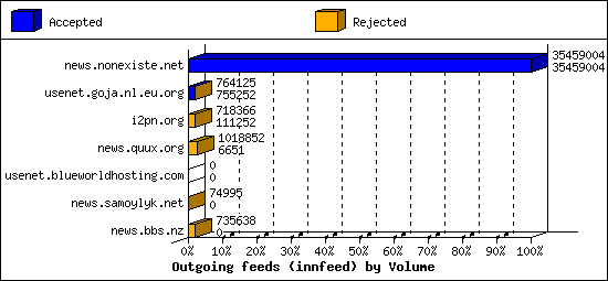 Outgoing feeds (innfeed) by Volume