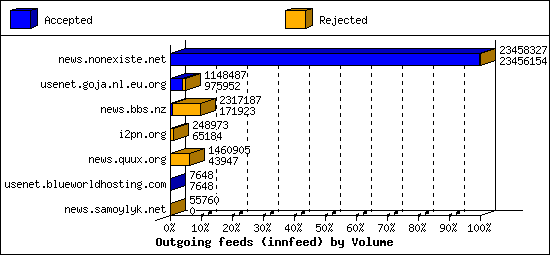 Outgoing feeds (innfeed) by Volume