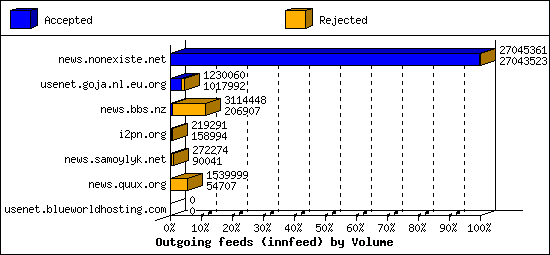 Outgoing feeds (innfeed) by Volume