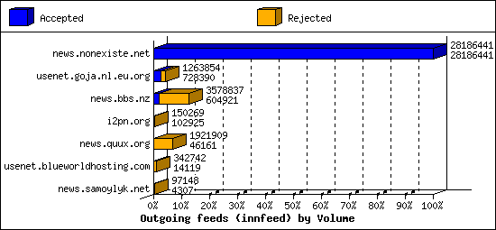 Outgoing feeds (innfeed) by Volume