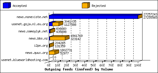 Outgoing feeds (innfeed) by Volume