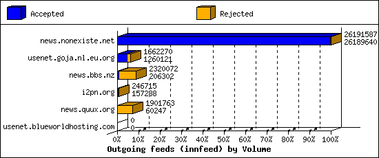Outgoing feeds (innfeed) by Volume