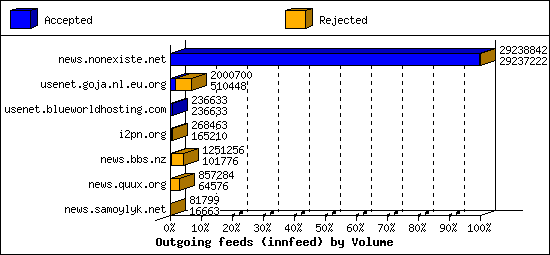Outgoing feeds (innfeed) by Volume