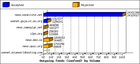 Outgoing feeds (innfeed) by Volume