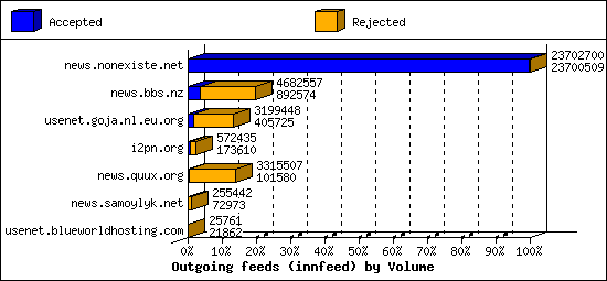 Outgoing feeds (innfeed) by Volume