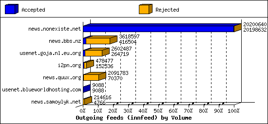 Outgoing feeds (innfeed) by Volume