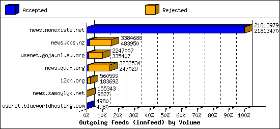 Outgoing feeds (innfeed) by Volume