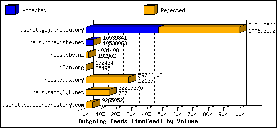 Outgoing feeds (innfeed) by Volume