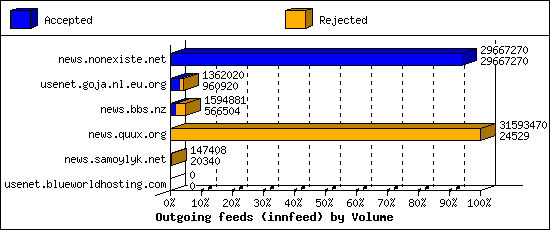 Outgoing feeds (innfeed) by Volume