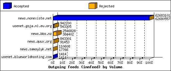 Outgoing feeds (innfeed) by Volume