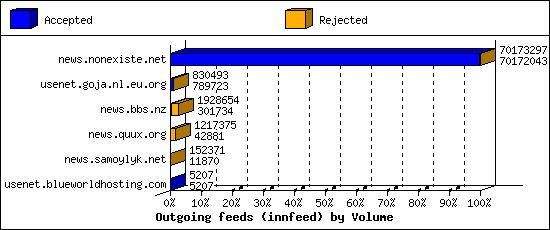 Outgoing feeds (innfeed) by Volume