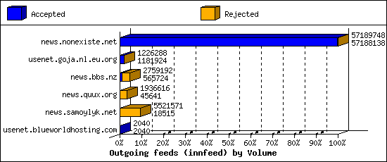 Outgoing feeds (innfeed) by Volume