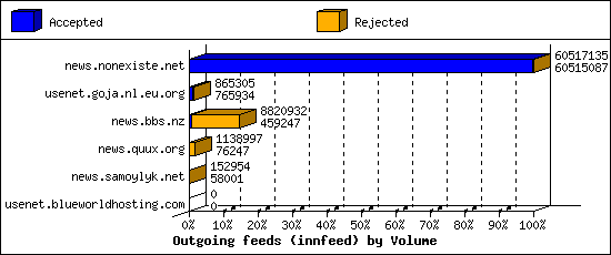 Outgoing feeds (innfeed) by Volume