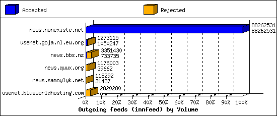 Outgoing feeds (innfeed) by Volume