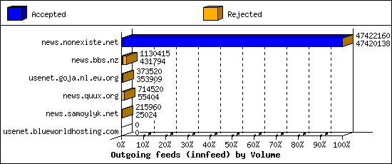 Outgoing feeds (innfeed) by Volume