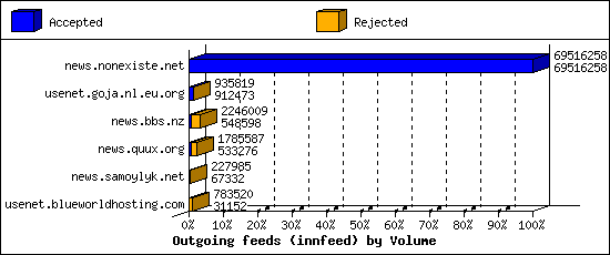 Outgoing feeds (innfeed) by Volume