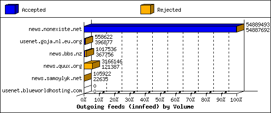 Outgoing feeds (innfeed) by Volume