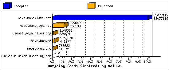 Outgoing feeds (innfeed) by Volume