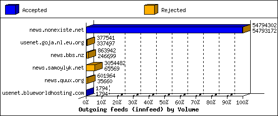 Outgoing feeds (innfeed) by Volume