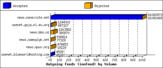 Outgoing feeds (innfeed) by Volume
