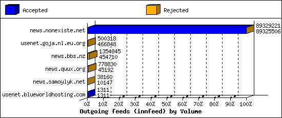Outgoing feeds (innfeed) by Volume
