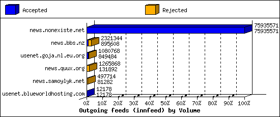 Outgoing feeds (innfeed) by Volume
