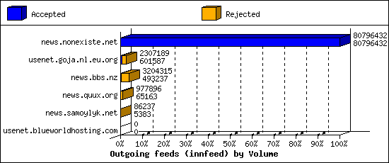 Outgoing feeds (innfeed) by Volume