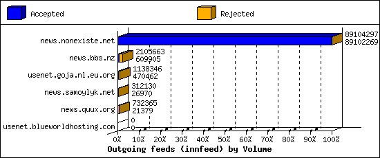 Outgoing feeds (innfeed) by Volume