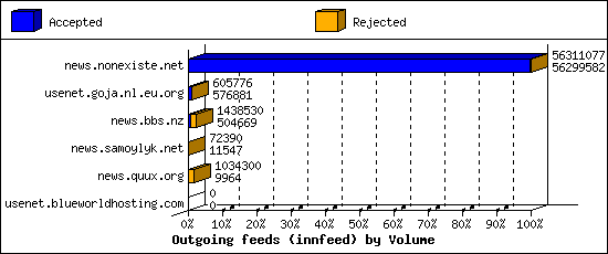 Outgoing feeds (innfeed) by Volume