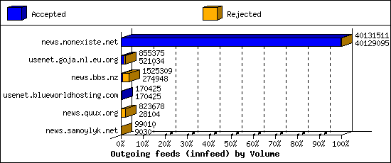 Outgoing feeds (innfeed) by Volume