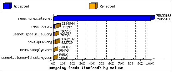 Outgoing feeds (innfeed) by Volume