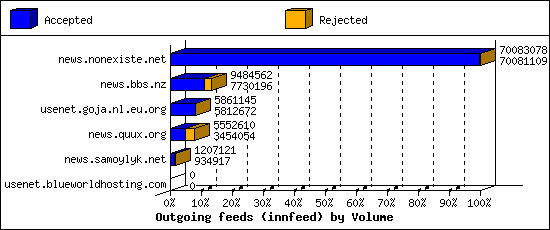 Outgoing feeds (innfeed) by Volume