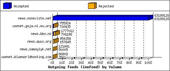 Outgoing feeds (innfeed) by Volume