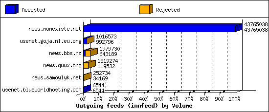 Outgoing feeds (innfeed) by Volume