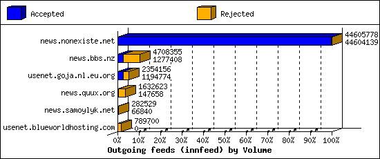 Outgoing feeds (innfeed) by Volume