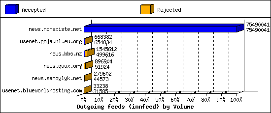 Outgoing feeds (innfeed) by Volume
