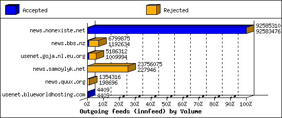 Outgoing feeds (innfeed) by Volume
