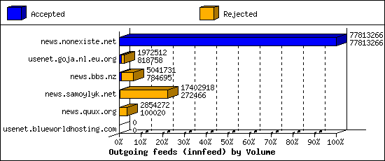 Outgoing feeds (innfeed) by Volume