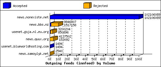 Outgoing feeds (innfeed) by Volume