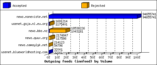 Outgoing feeds (innfeed) by Volume