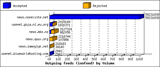Outgoing feeds (innfeed) by Volume