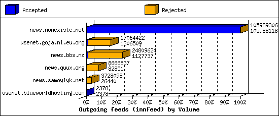 Outgoing feeds (innfeed) by Volume