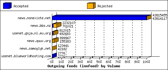 Outgoing feeds (innfeed) by Volume
