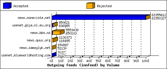 Outgoing feeds (innfeed) by Volume