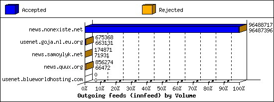 Outgoing feeds (innfeed) by Volume