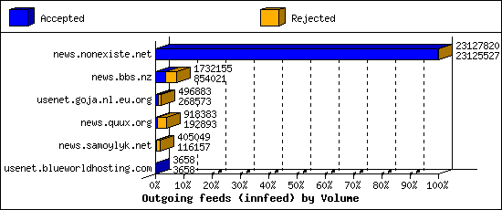 Outgoing feeds (innfeed) by Volume