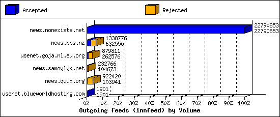Outgoing feeds (innfeed) by Volume